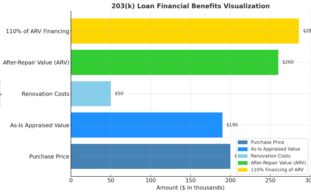 Overcoming Appraisal Issues with a 203(k) Loan: Unlock 110% Financing