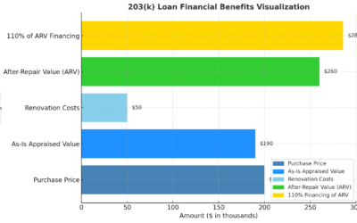 Overcoming Appraisal Issues with a 203(k) Loan: Unlock 110% Financing